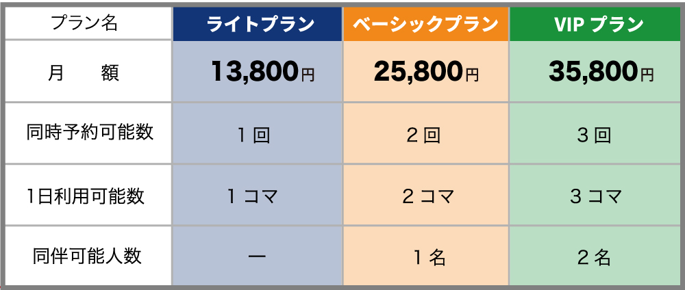 ライトプラン13,800円(月額)1回(同時予約可能数)1コマ(1日利用可能数) ベーシックプラン25,800円(月額)2回(同時予約可能数)2コマ(1日利用可能数)1名(同伴可能人数) VIPプラン35,800円(月額)3回(同時予約可能数)3コマ(1日利用可能数)2名(同伴可能人数)